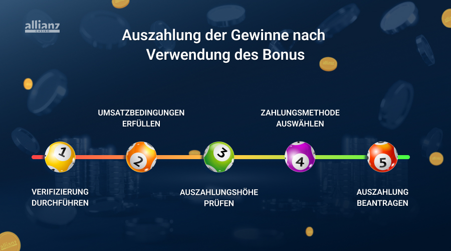 100 Euro Bonus ohne Einzahlung Gewinnauszahlung