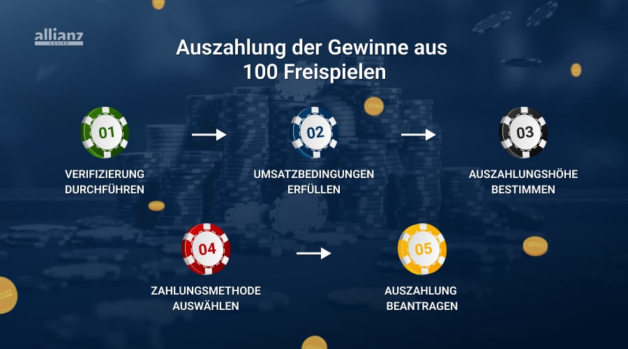 100 Freispiele ohne Einzahlung Gewinnauszahlung