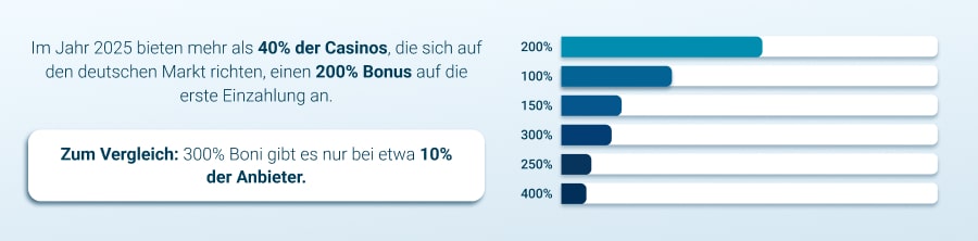 200% bonus in casinos