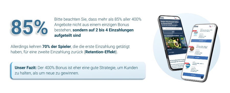 400% Bonus ein strategischer Schritt