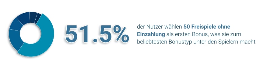 50 Freispiele beliebteste Angebot