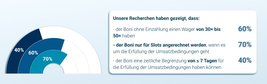 50 Euro ohne Einzahlung Bedingungen