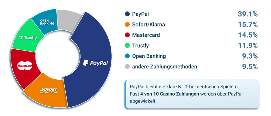 Die beliebtesten Zahlungsmethoden in Online Casino in Deutschland