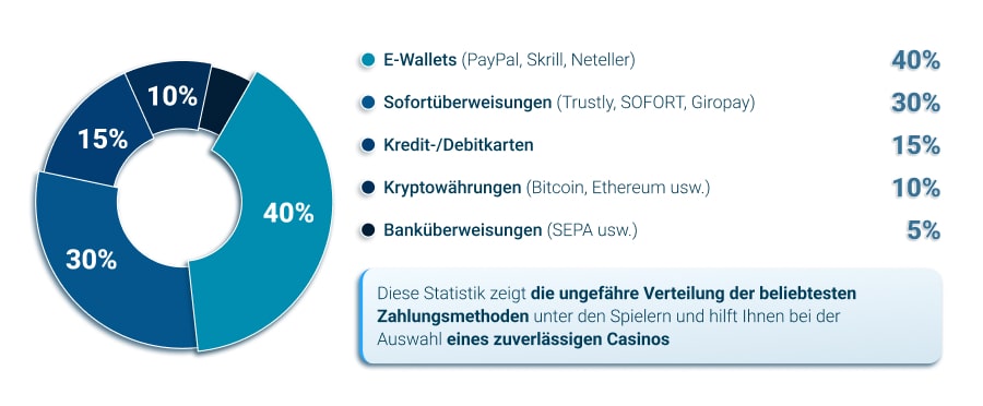 Zahlungsmethoden in Online Casinos