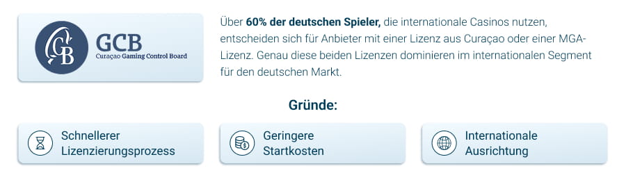 Die Beliebtheit von Curacao Casinos in Deutschland