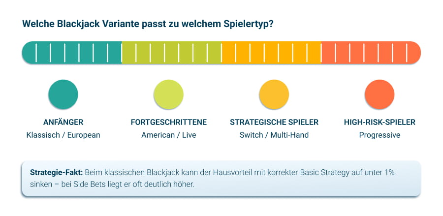 Blackjack Varianten je nach Spielertyp und Risikobereitschaft