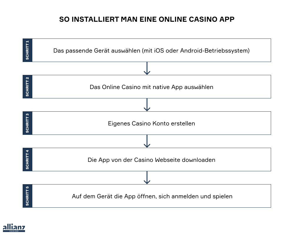 Schritt-für-Schritt Casino App Installation