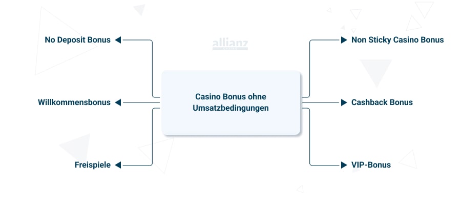 Casino Boni ohne Umsatzbedingungen