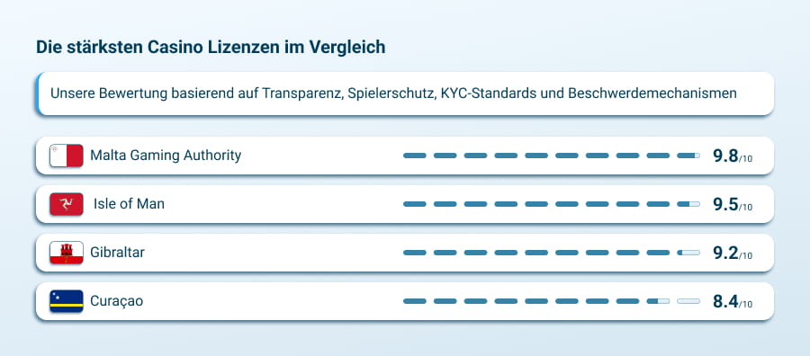 Die stärksten Casino Lizenzen im Vergleich