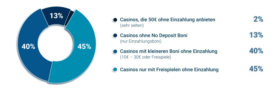Casinos mit 50 Euro ohne Einzahlung
