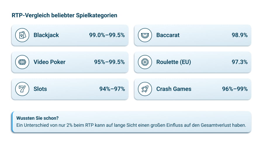 RTP-Werte der beliebtesten Casinospiele im Überblick