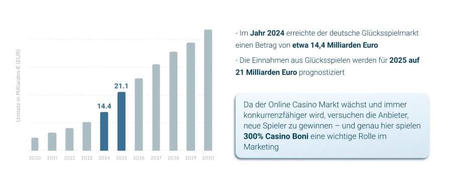 Deutsche Casino Markt