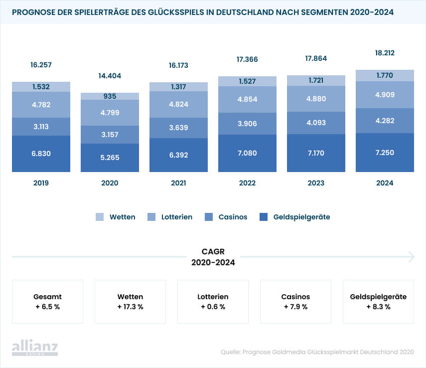 Glücksspielmarkt in Deutschland