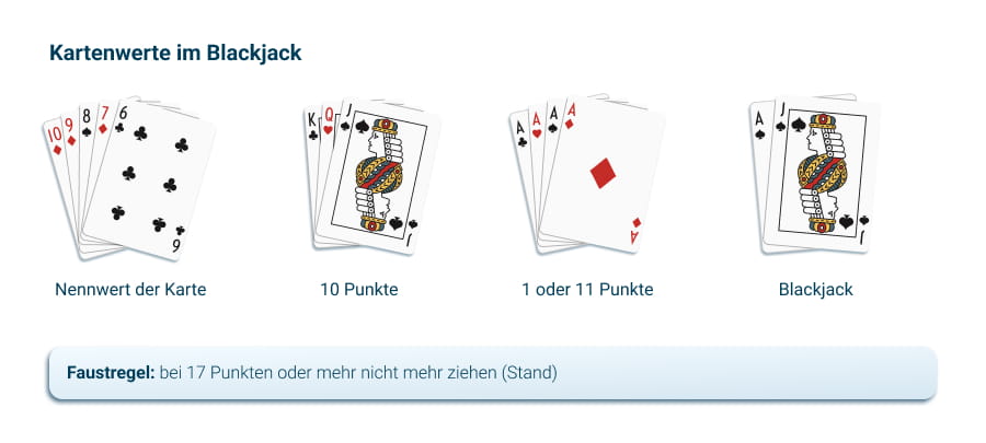Infografik zu Kartenwerten im Blackjack mit Beispielen
