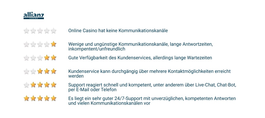 Kundensupport Bewertung