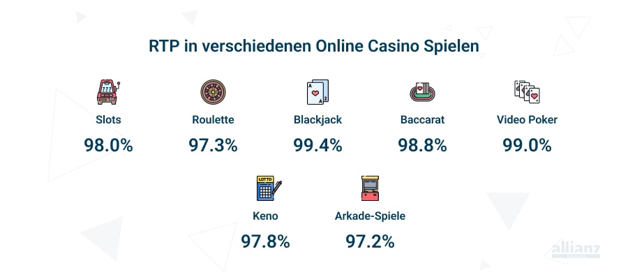 RTP in Online Casino Spielen