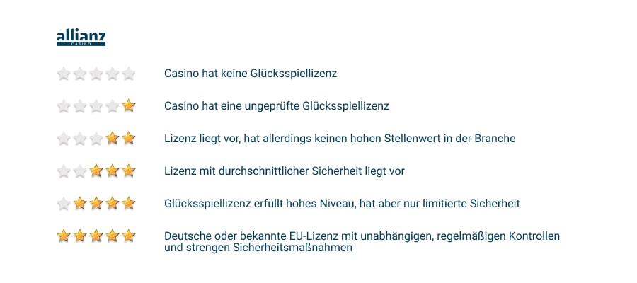 Sicherheit Bewertung